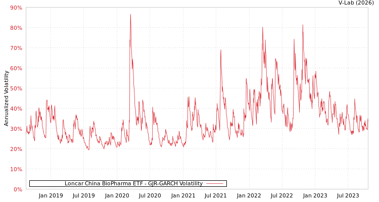 graph of Loncar China BioPharma ETF GJR-GARCH