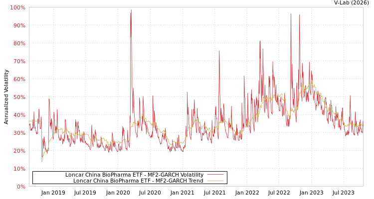 graph of Loncar China BioPharma ETF MF2-GARCH