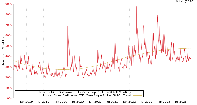 graph of Loncar China BioPharma ETF S0GARCH