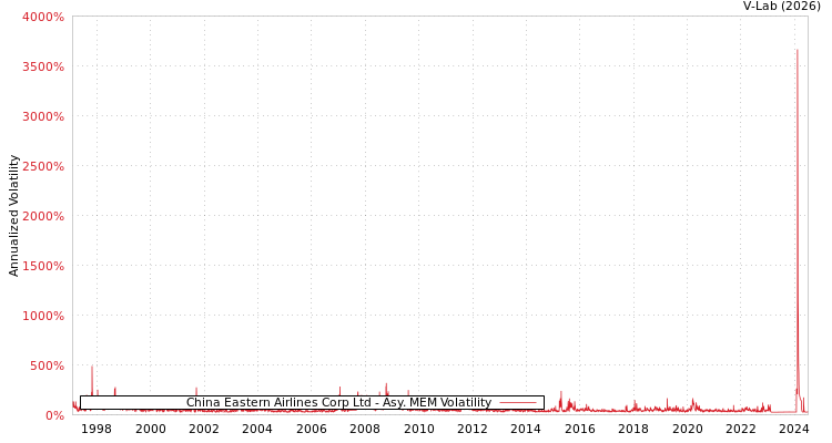 graph of China Eastern Airlines Corp Ltd AMEM