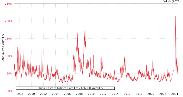 graph of China Eastern Airlines Corp Ltd APARCH