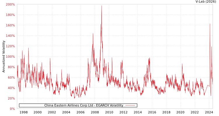graph of China Eastern Airlines Corp Ltd EGARCH