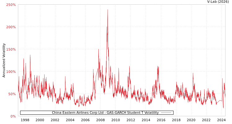 graph of China Eastern Airlines Corp Ltd GAS-GARCH-T
