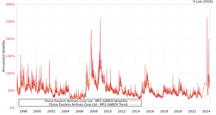 graph of China Eastern Airlines Corp Ltd MF2-GARCH