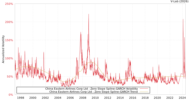graph of China Eastern Airlines Corp Ltd S0GARCH