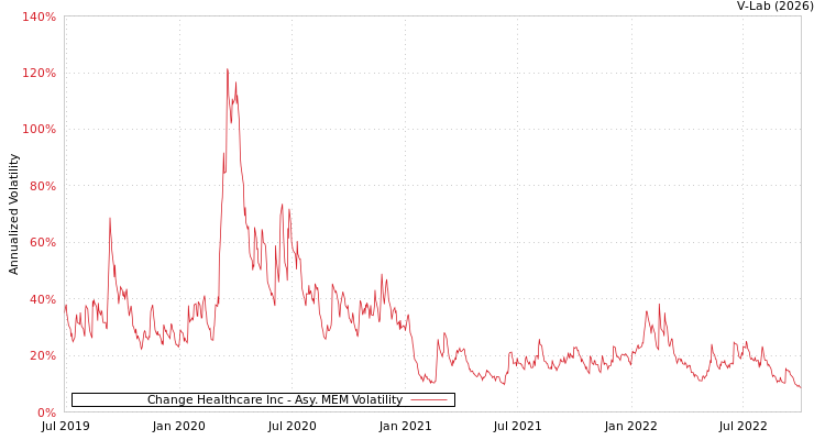 graph of Change Healthcare Inc AMEM