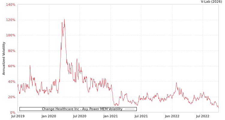 graph of Change Healthcare Inc APMEM