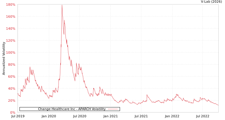 graph of Change Healthcare Inc APARCH