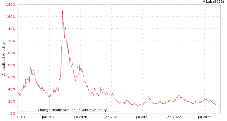 graph of Change Healthcare Inc EGARCH