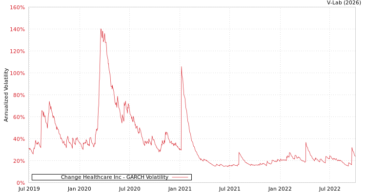 graph of Change Healthcare Inc GARCH