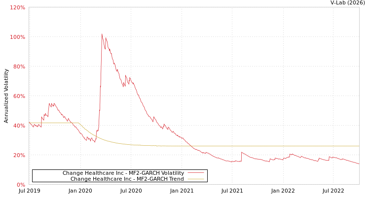 graph of Change Healthcare Inc MF2-GARCH