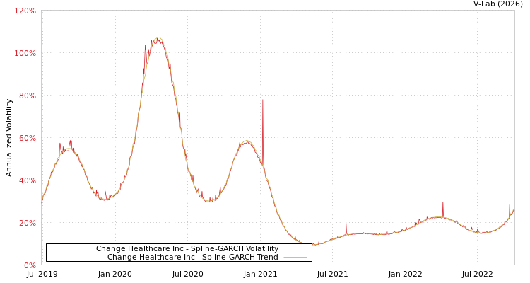 graph of Change Healthcare Inc SGARCH