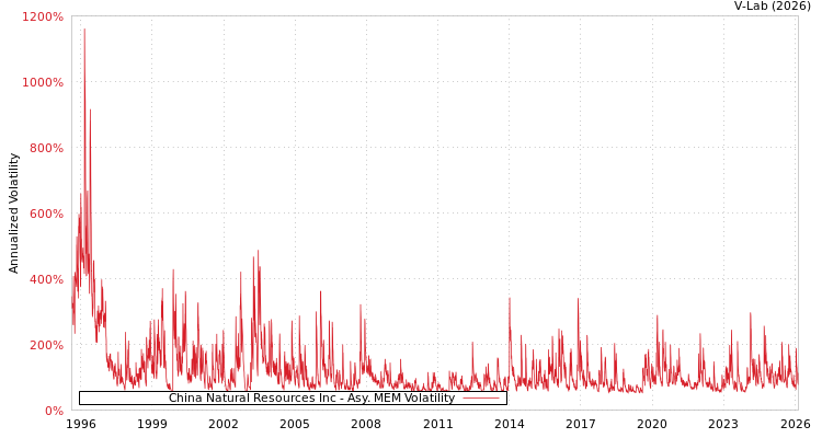graph of China Natural Resources Inc AMEM