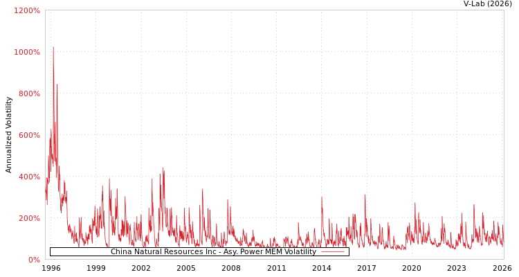 graph of China Natural Resources Inc APMEM