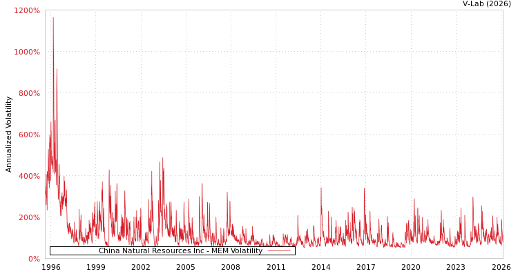 graph of China Natural Resources Inc MEM
