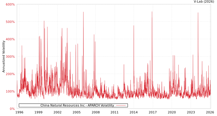 graph of China Natural Resources Inc APARCH