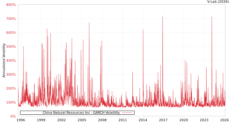 graph of China Natural Resources Inc GARCH