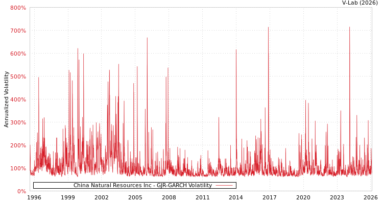 graph of China Natural Resources Inc GJR-GARCH