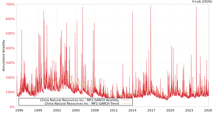 graph of China Natural Resources Inc MF2-GARCH
