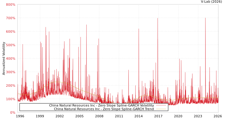 graph of China Natural Resources Inc S0GARCH