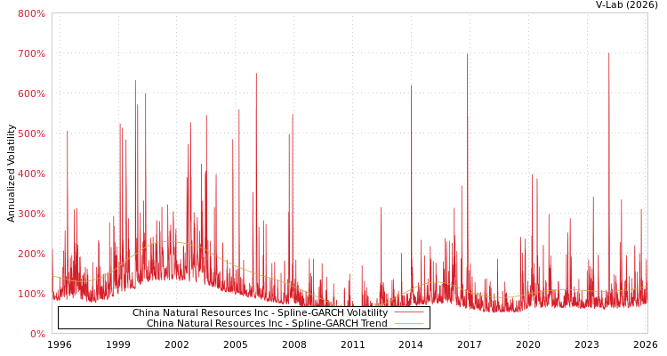 graph of China Natural Resources Inc SGARCH