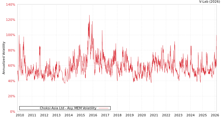 graph of Choksi Asia Ltd AMEM