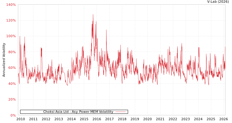 graph of Choksi Asia Ltd APMEM