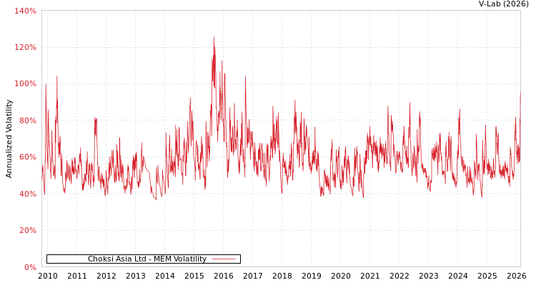 graph of Choksi Asia Ltd MEM