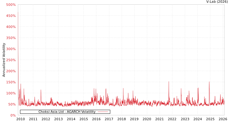 graph of Choksi Asia Ltd AGARCH