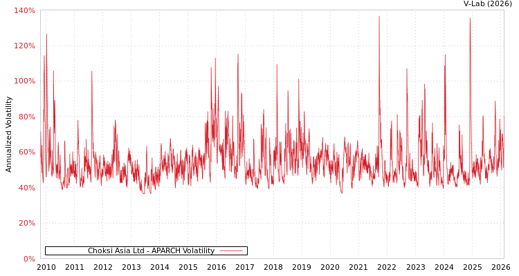 graph of Choksi Asia Ltd APARCH