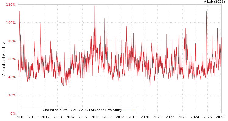 graph of Choksi Asia Ltd GAS-GARCH-T