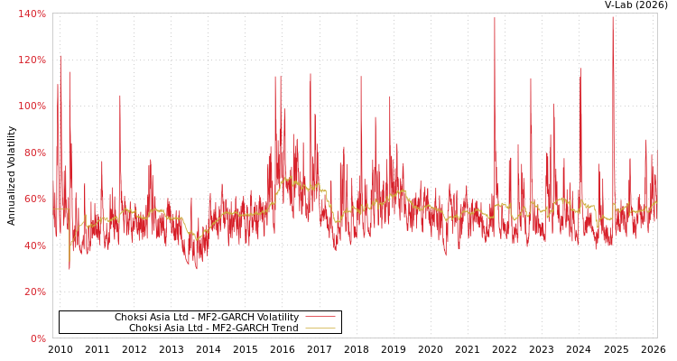 graph of Choksi Asia Ltd MF2-GARCH