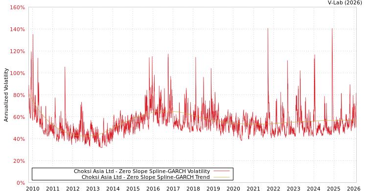 graph of Choksi Asia Ltd S0GARCH