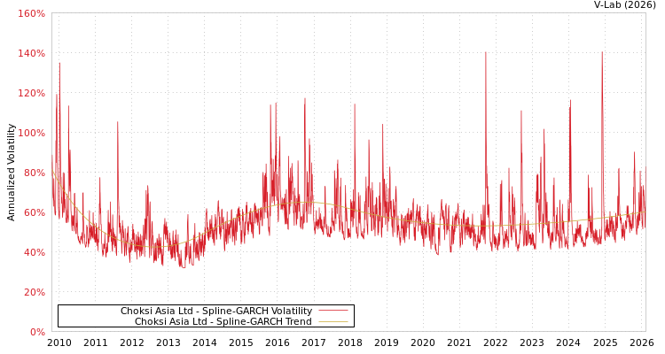 graph of Choksi Asia Ltd SGARCH