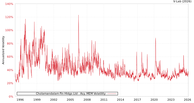 graph of Cholamandalam Fin Hldgs Ltd AMEM