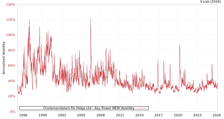 graph of Cholamandalam Fin Hldgs Ltd APMEM