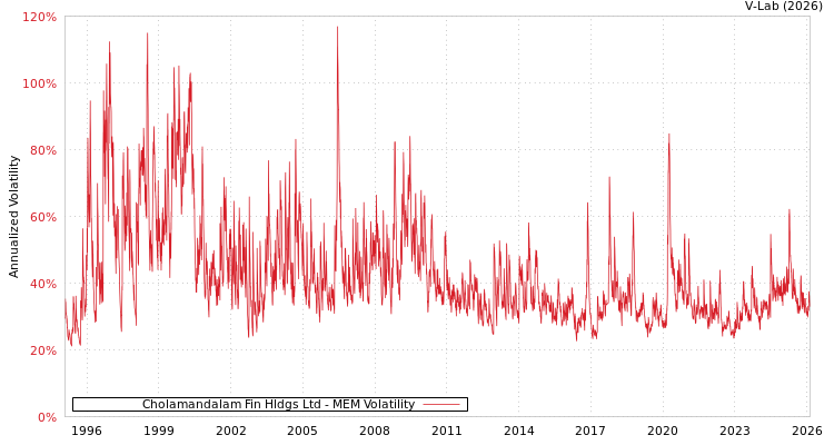 graph of Cholamandalam Fin Hldgs Ltd MEM