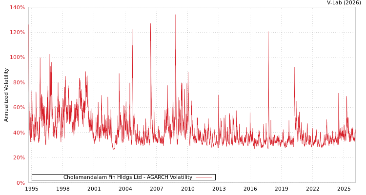 graph of Cholamandalam Fin Hldgs Ltd AGARCH