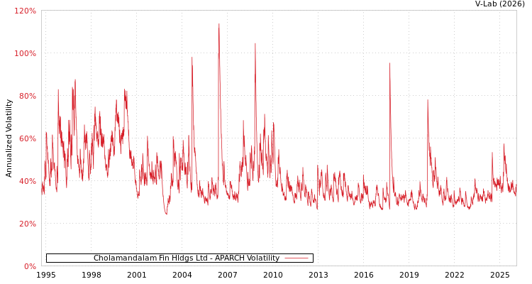 graph of Cholamandalam Fin Hldgs Ltd APARCH