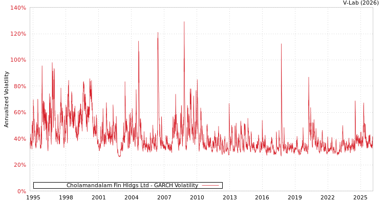 graph of Cholamandalam Fin Hldgs Ltd GARCH