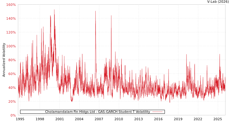 graph of Cholamandalam Fin Hldgs Ltd GAS-GARCH-T