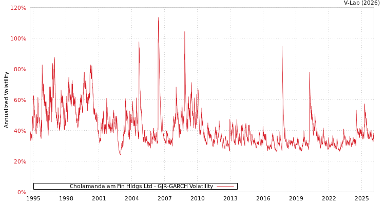 graph of Cholamandalam Fin Hldgs Ltd GJR-GARCH