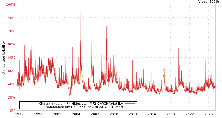 graph of Cholamandalam Fin Hldgs Ltd MF2-GARCH