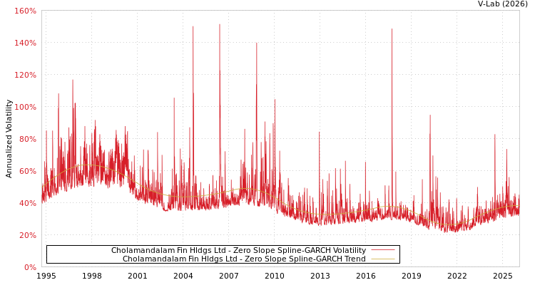 graph of Cholamandalam Fin Hldgs Ltd S0GARCH