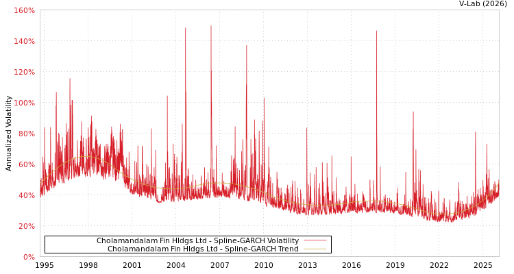 graph of Cholamandalam Fin Hldgs Ltd SGARCH
