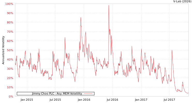 graph of Jimmy Choo PLC AMEM