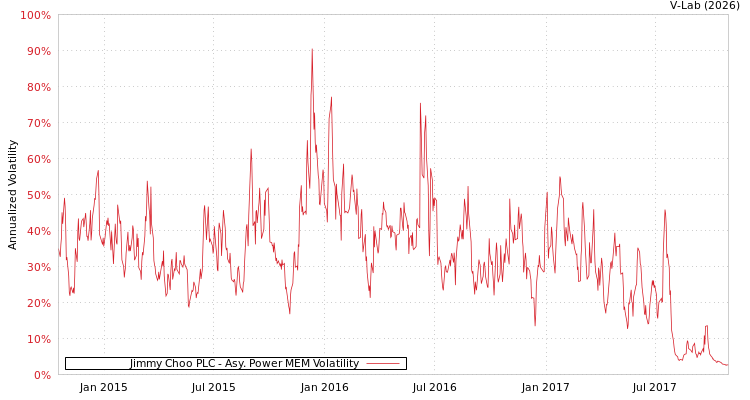 graph of Jimmy Choo PLC APMEM