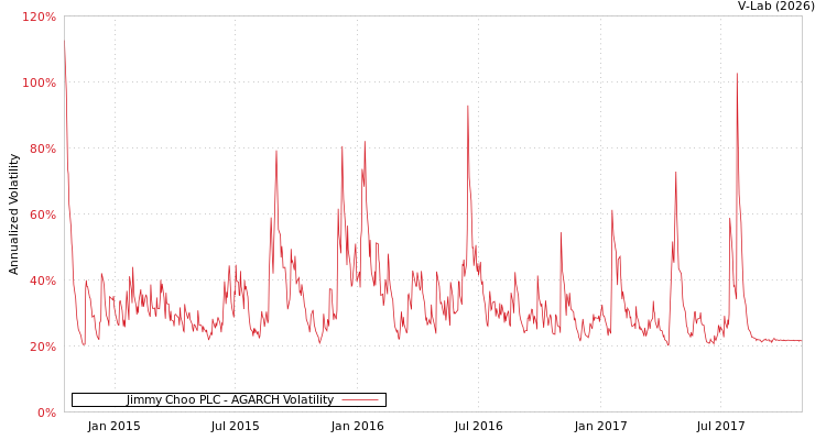 graph of Jimmy Choo PLC AGARCH