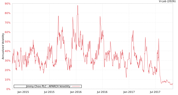 graph of Jimmy Choo PLC APARCH