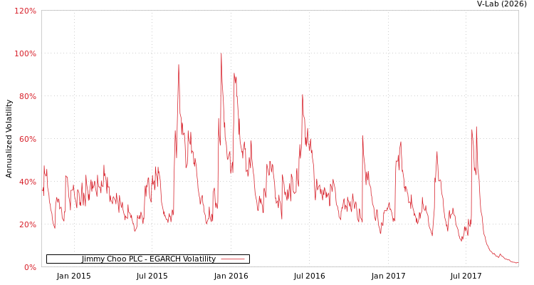 graph of Jimmy Choo PLC EGARCH